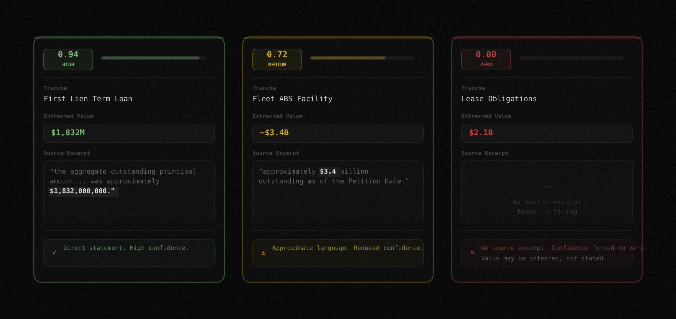 Three confidence level examples: high 0.94, medium 0.72, and zero with no source excerpt