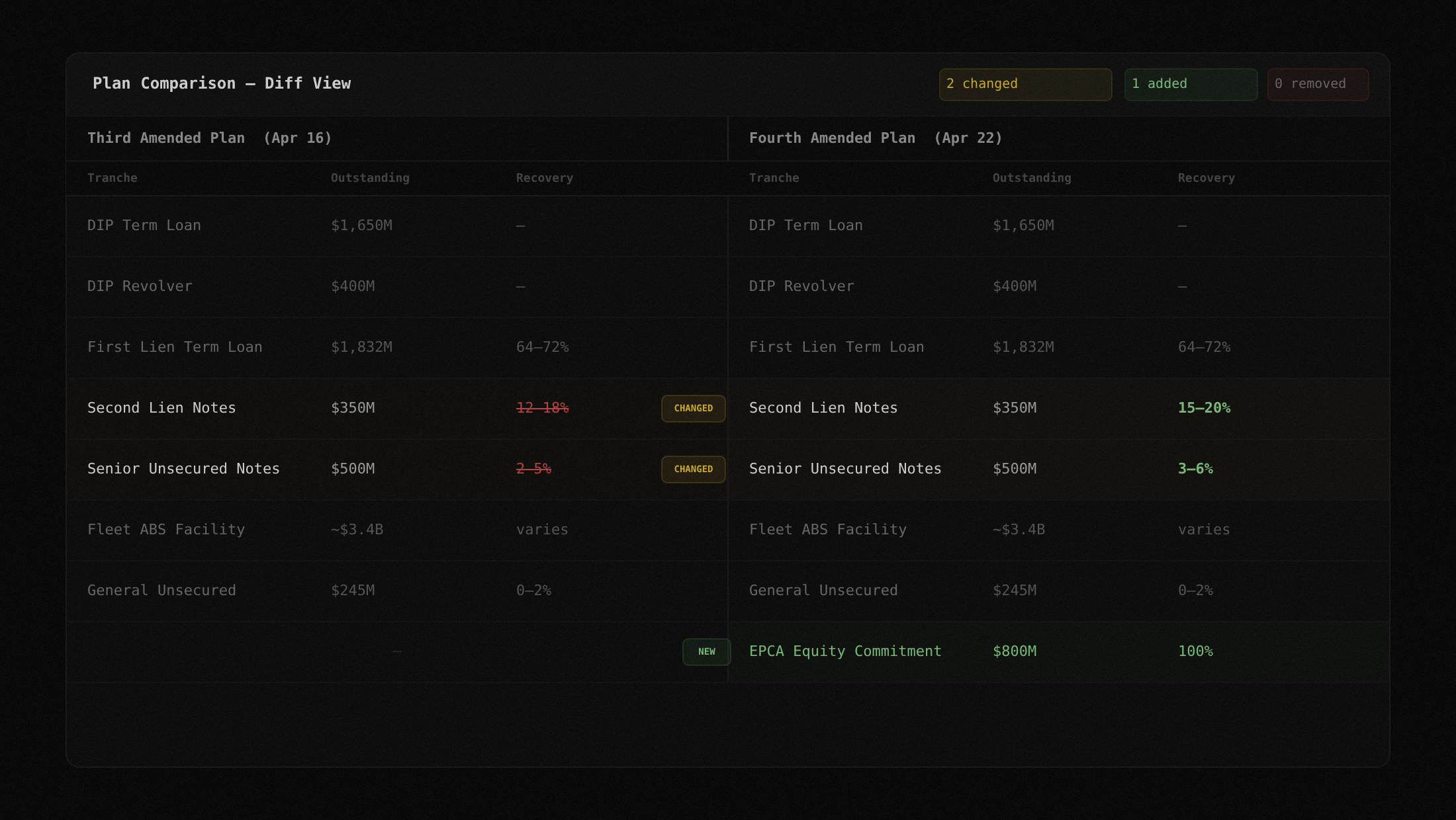 Side-by-side plan comparison showing changed recovery estimates and new tranches
