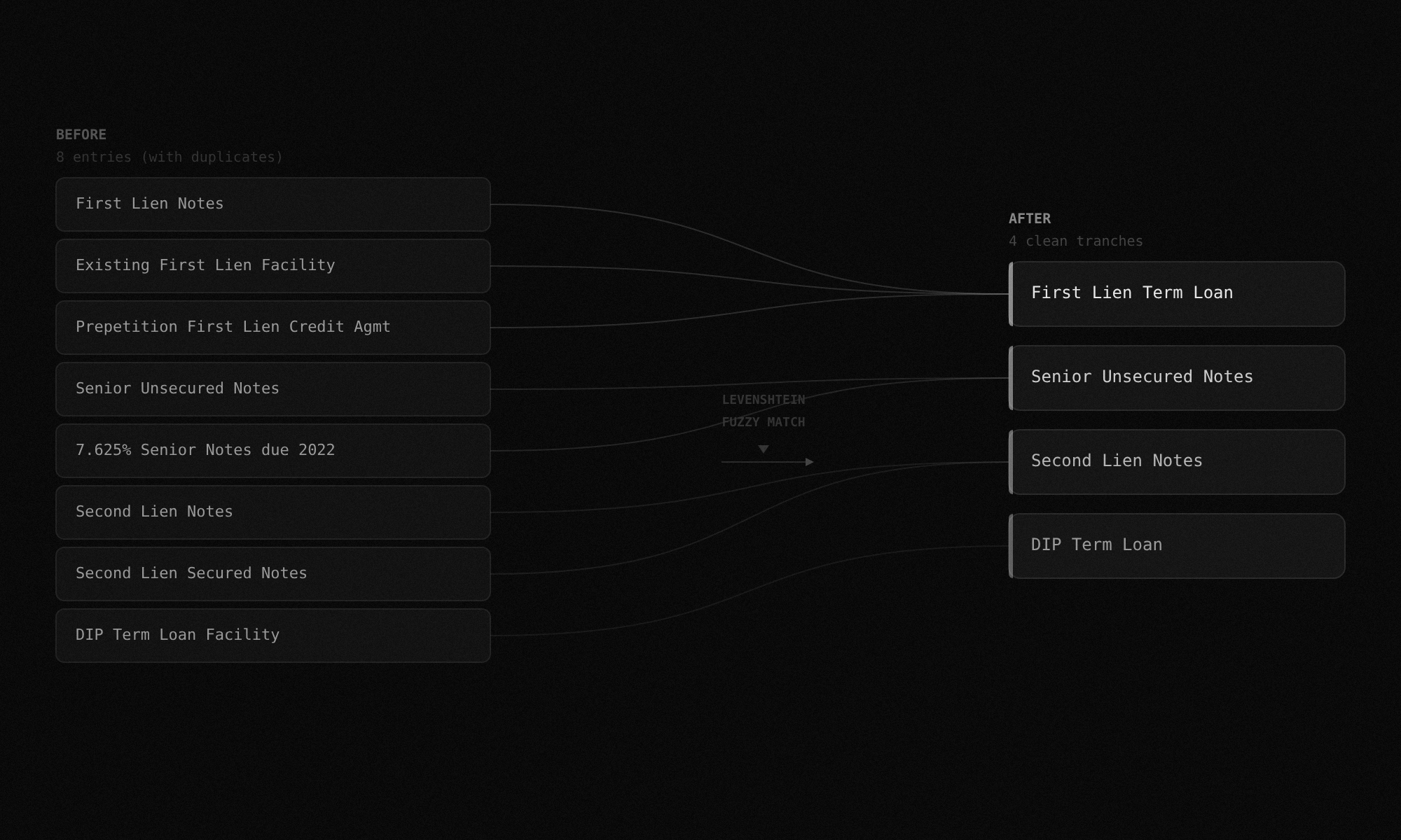 Before and after deduplication: 8 entries with duplicates merged into 4 clean tranches via Levenshtein fuzzy matching