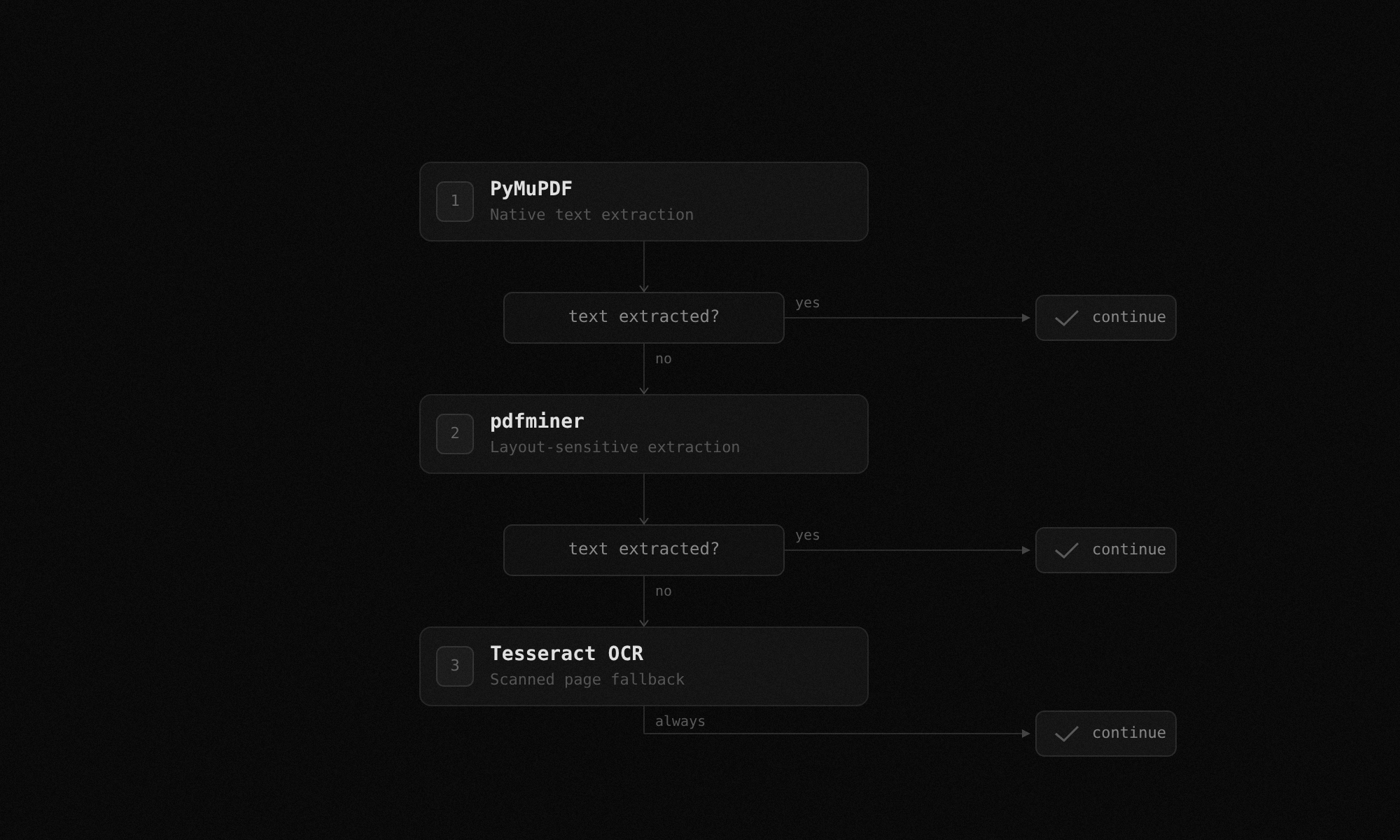 Three-stage parsing chain: PyMuPDF to pdfminer to Tesseract OCR with decision points