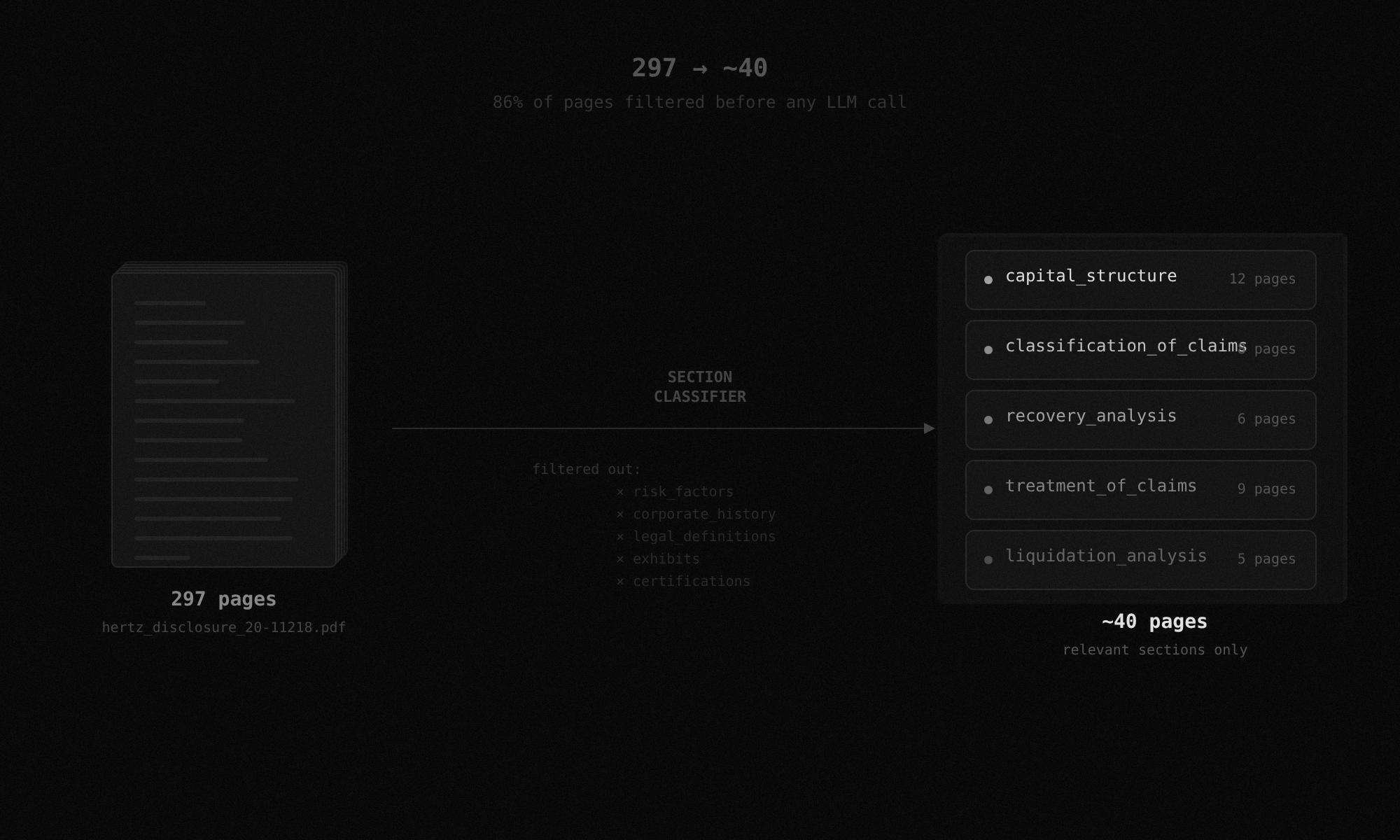 297 pages filtered down to approximately 40 relevant pages by section classifier