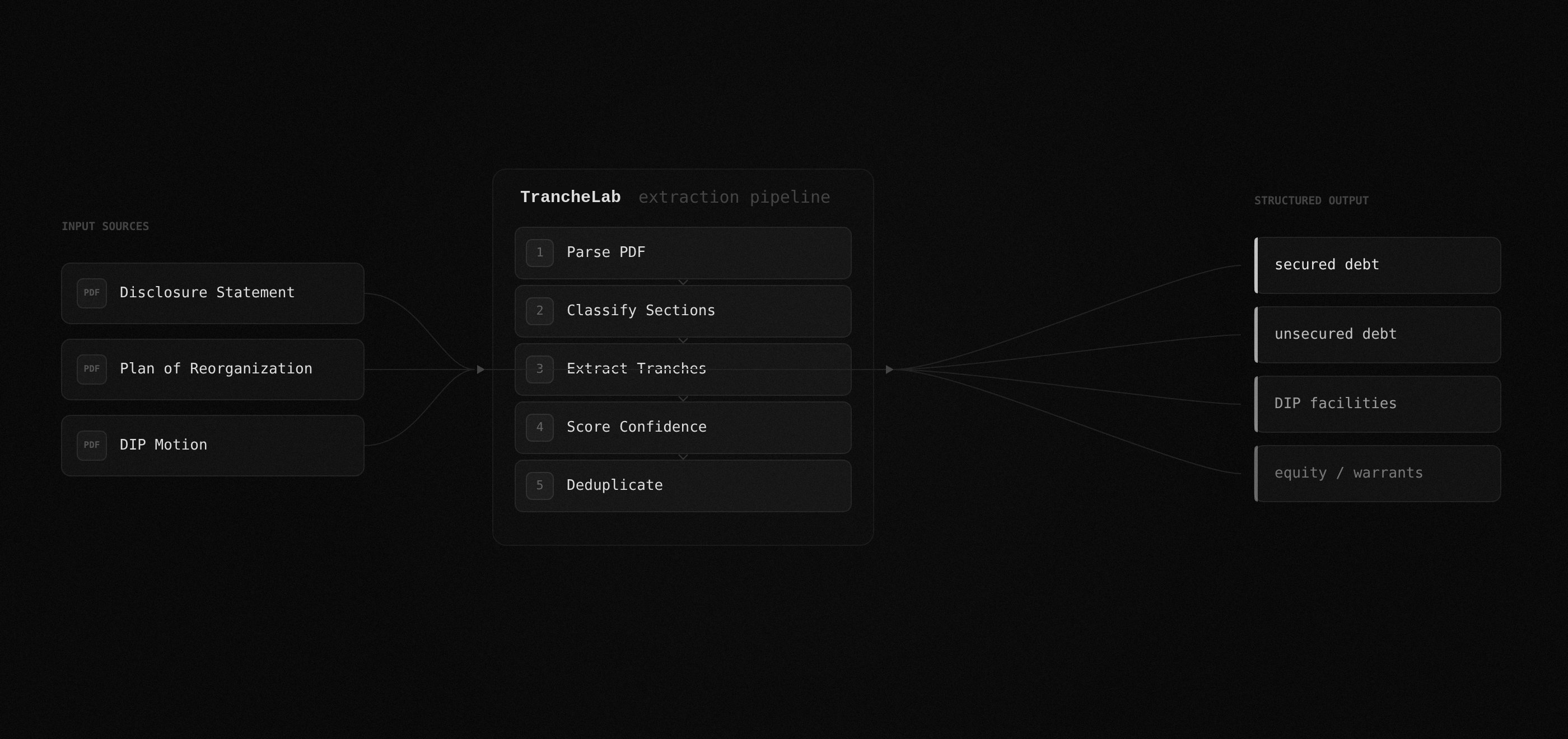 TrancheLab extraction pipeline: PDF inputs flowing through parsing, classification, extraction, confidence scoring, and deduplication to structured output